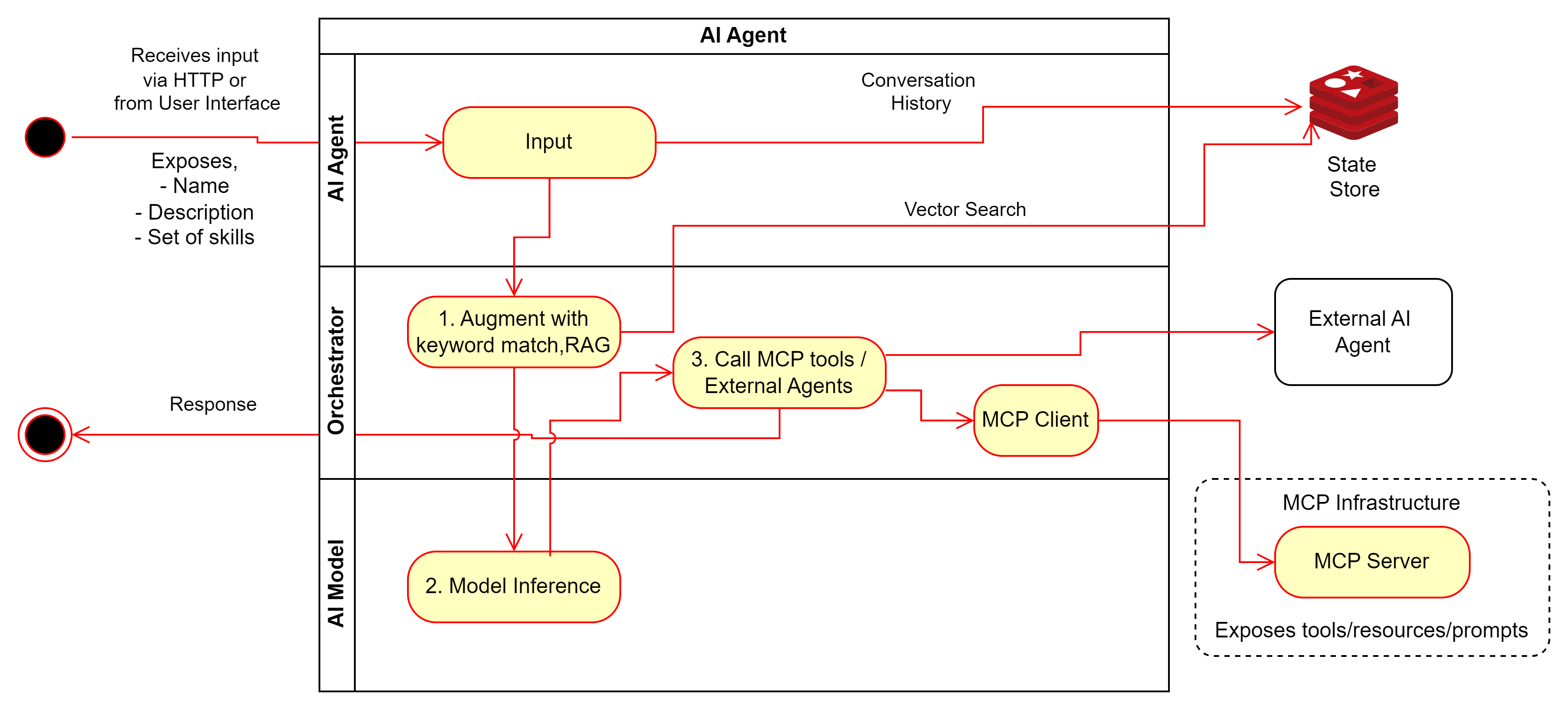 A2A process flow