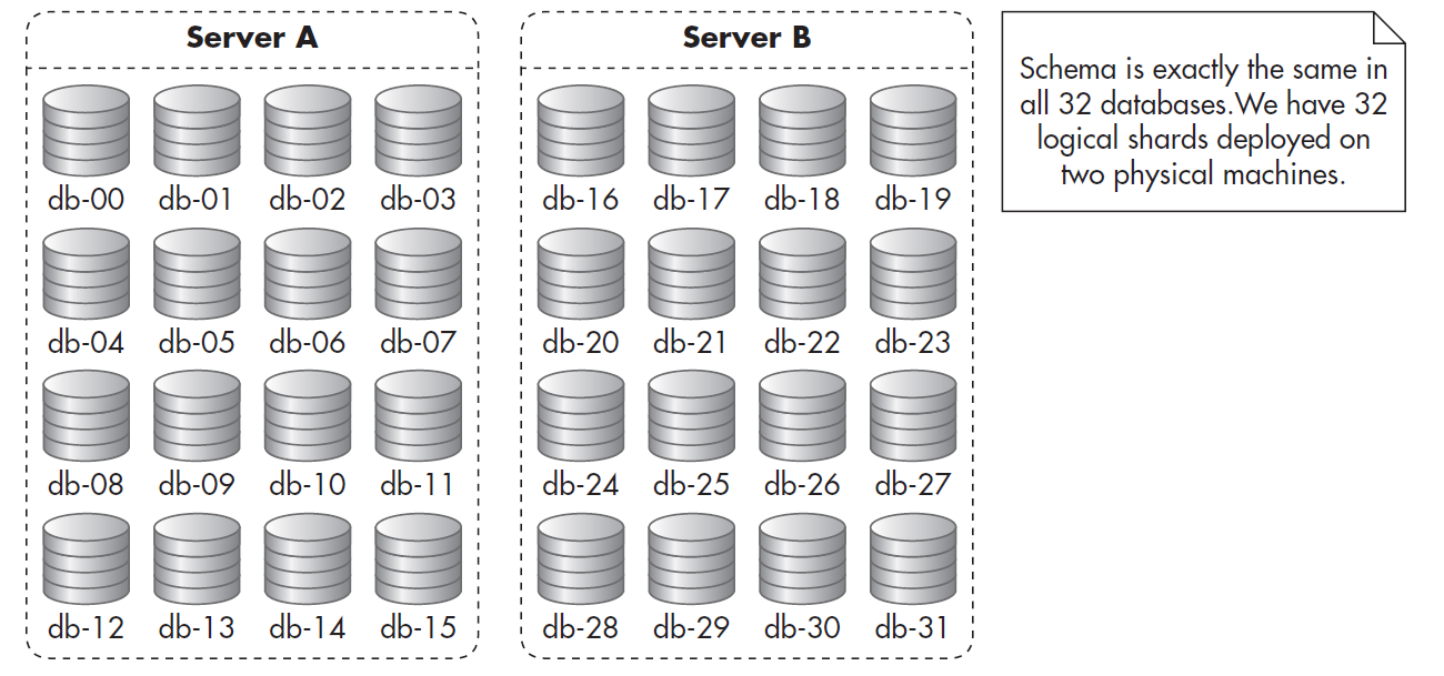 Manual Sharding at Database