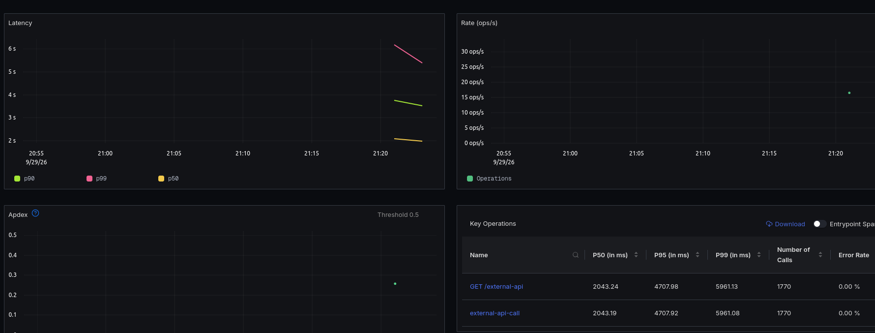 Latency visualiation for service
